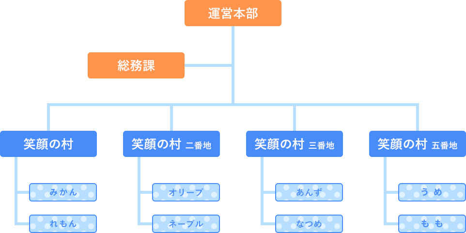 組織図